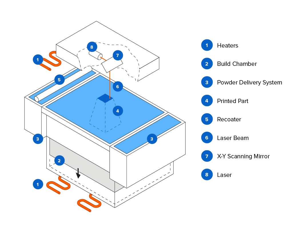 Schematic of the Selective Laser Sintering (SLS) 3D printing process showing laser, powder bed, recoater, and build chamber