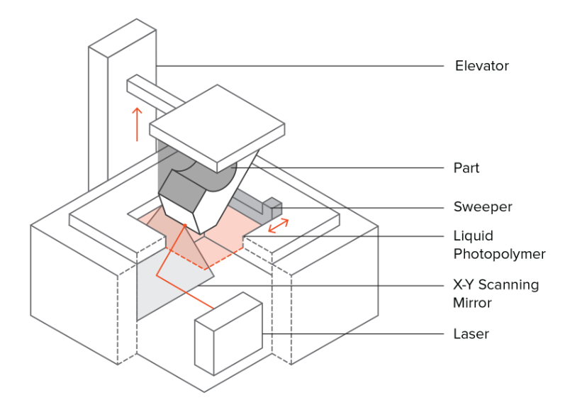 SLA 3D Printing Diagram - Facfox.com