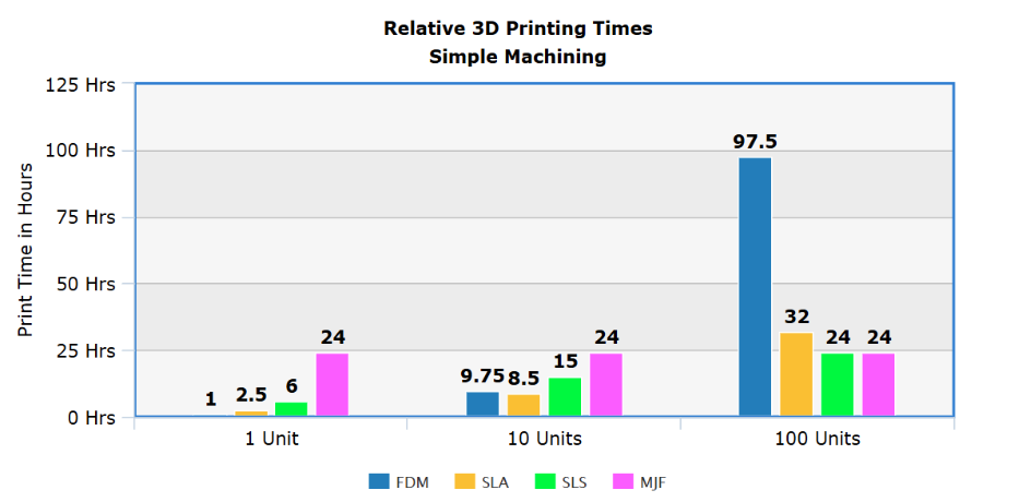 (Figure 2) Example 3D Printing times calculated by Simple Machining. Print times may vary depending on the specific part.